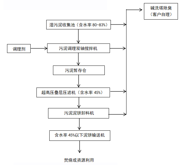 博宇環保-智能超高壓疊層壓濾機工藝流程.jpg 博宇環保-智能超高壓疊層壓濾機工藝流程.jpg