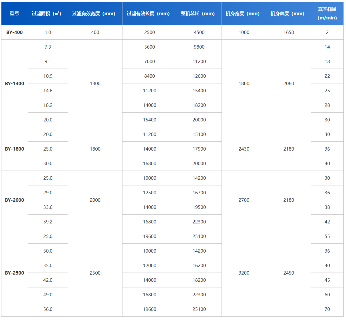 博宇環(huán)保-橡膠帶式真空過(guò)濾機(jī)-技術(shù)參數(shù).png 博宇環(huán)保-橡膠帶式真空過(guò)濾機(jī)-技術(shù)參數(shù).png